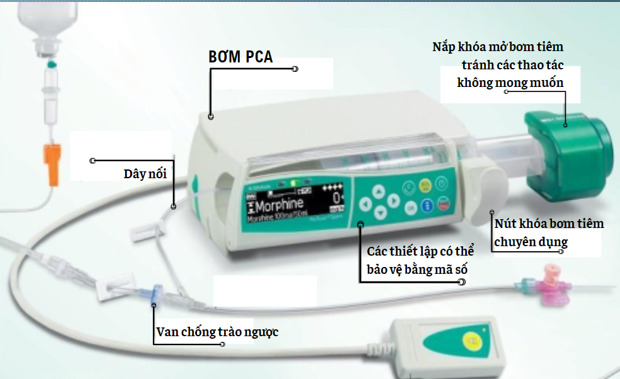Máy bơm PCA giúp người bệnh tự kiểm soát cơn đau